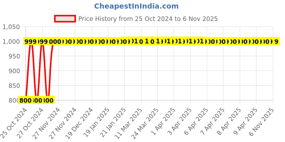 moglix.com JBRIDERZ Bike Anti theft Security Alarm For Mahindra Stallio jbriderz Price History Graph from 25 Oct 2024 to 6 Nov 2025