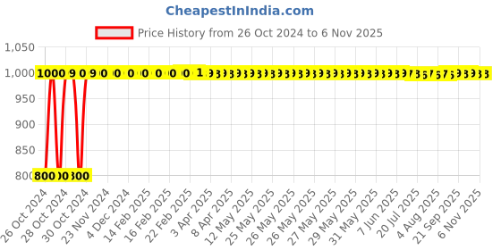 moglix.com JBRIDERZ Bike Anti theft Security Alarm For Royal Enfield Bullet Deluxe jbriderz Price History Graph from 26 Oct 2024 to 6 Nov 2025