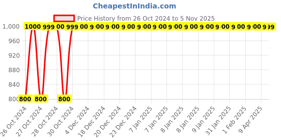 moglix.com JBRIDERZ Bike Anti theft Security Alarm For Triumph Tiger 800 Xr jbriderz Price History Graph from 26 Oct 2024 to 4 Nov 2025