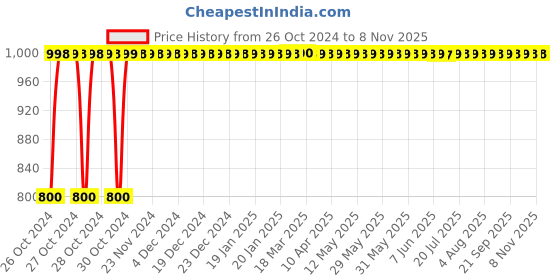 moglix.com JBRIDERZ Bike Anti theft Security Alarm For Tvs Victor Edge jbriderz Price History Graph from 26 Oct 2024 to 7 Nov 2025
