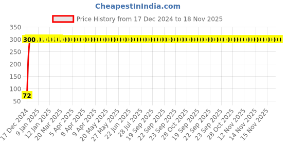 moglix.com JBRIDERZ Bike Control Throttle Assist Wrist Rest Aid Grip Control Handlebar jbriderz Price History Graph from 17 Dec 2024 to 18 Nov 2025