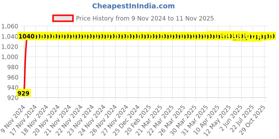 moglix.com JBRIDERZ Bike Cree Led 7W, 6000K Fog Lamp Unit 2 Pcs Set For All Bike Make All Bike Models jbriderz Price History Graph from 9 Nov 2024 to 11 Nov 2025