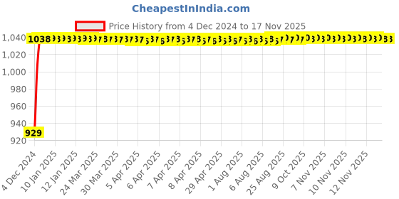 moglix.com JBRIDERZ Bike Cree Led 7W, 6000K Fog Lamp Unit 2 Pcs Set For Aprilia Aspire jbriderz Price History Graph from 4 Dec 2024 to 16 Nov 2025