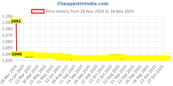 moglix.com JBRIDERZ Bike Cree Led 7W, 6000K Fog Lamp Unit 2 Pcs Set For Ashok Leyland Dost 1.5 jbriderz Price History Graph from 28 Nov 2024 to 15 Nov 2025