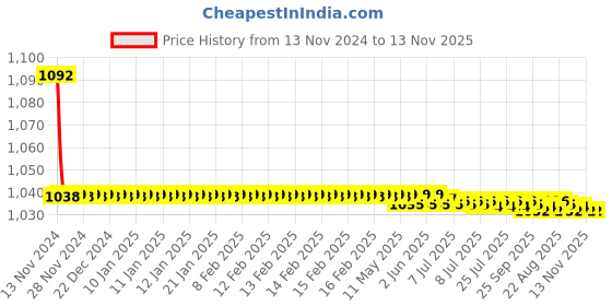 moglix.com JBRIDERZ Bike Cree Led 7W, 6000K Fog Lamp Unit 2 Pcs Set For Ashok Leyland Stile 1.5 jbriderz Price History Graph from 13 Nov 2024 to 12 Nov 2025