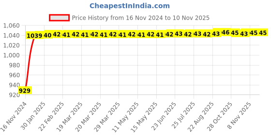 moglix.com JBRIDERZ Bike Cree Led 7W, 6000K Fog Lamp Unit 2 Pcs Set For Bajaj Bm125 jbriderz Price History Graph from 16 Nov 2024 to 8 Nov 2025