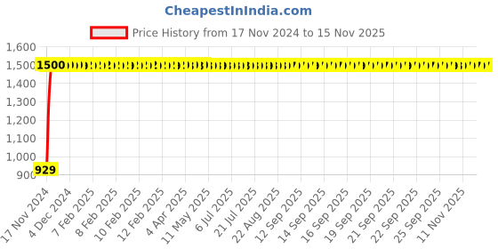 moglix.com JBRIDERZ Bike Cree Led 7W, 6000K Fog Lamp Unit 2 Pcs Set For Bajaj Boxer jbriderz Price History Graph from 17 Nov 2024 to 14 Nov 2025