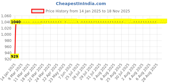 moglix.com JBRIDERZ Bike Cree Led 7W, 6000K Fog Lamp Unit 2 Pcs Set For Bajaj Boxer Bm 150 jbriderz Price History Graph from 14 Jan 2025 to 18 Nov 2025