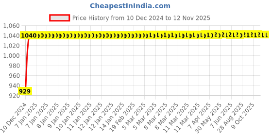 moglix.com JBRIDERZ Bike Cree Led 7W, 6000K Fog Lamp Unit 2 Pcs Set For Bajaj Bravo jbriderz Price History Graph from 10 Dec 2024 to 12 Nov 2025