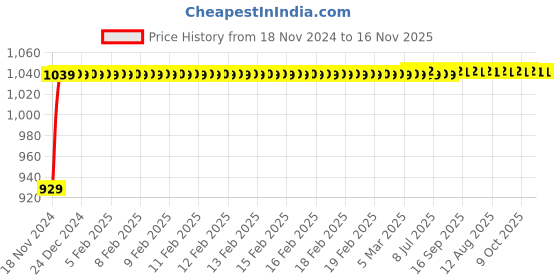 moglix.com JBRIDERZ Bike Cree Led 7W, 6000K Fog Lamp Unit 2 Pcs Set For Bajaj Cb 100 jbriderz Price History Graph from 18 Nov 2024 to 16 Nov 2025