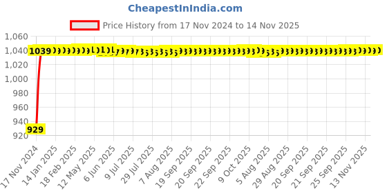 moglix.com JBRIDERZ Bike Cree Led 7W, 6000K Fog Lamp Unit 2 Pcs Set For Bajaj Chetak jbriderz Price History Graph from 17 Nov 2024 to 14 Nov 2025