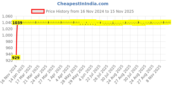 moglix.com JBRIDERZ Bike Cree Led 7W, 6000K Fog Lamp Unit 2 Pcs Set For Bajaj Discover 100T jbriderz Price History Graph from 16 Nov 2024 to 15 Nov 2025
