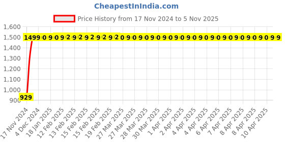 moglix.com JBRIDERZ Bike Cree Led 7W, 6000K Fog Lamp Unit 2 Pcs Set For Bajaj Discover 125 jbriderz Price History Graph from 17 Nov 2024 to 4 Nov 2025