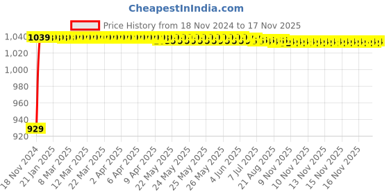 moglix.com JBRIDERZ Bike Cree Led 7W, 6000K Fog Lamp Unit 2 Pcs Set For Bajaj Discover 125 St jbriderz Price History Graph from 18 Nov 2024 to 16 Nov 2025