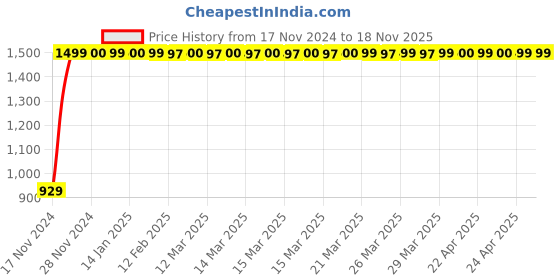 moglix.com JBRIDERZ Bike Cree Led 7W, 6000K Fog Lamp Unit 2 Pcs Set For Bajaj Discover 135 jbriderz Price History Graph from 17 Nov 2024 to 16 Nov 2025