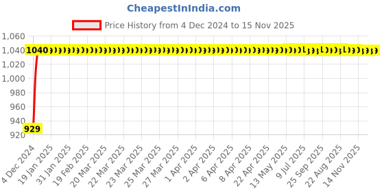 moglix.com JBRIDERZ Bike Cree Led 7W, 6000K Fog Lamp Unit 2 Pcs Set For Bajaj Kb 4S jbriderz Price History Graph from 4 Dec 2024 to 15 Nov 2025