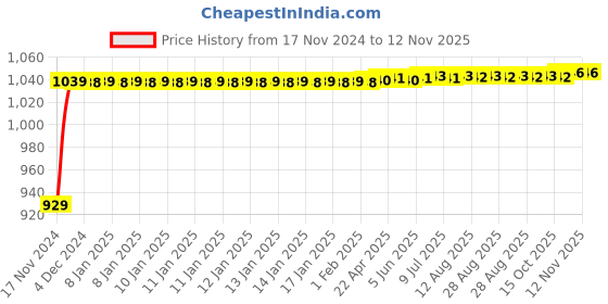 moglix.com JBRIDERZ Bike Cree Led 7W, 6000K Fog Lamp Unit 2 Pcs Set For Bajaj Platina 100 jbriderz Price History Graph from 17 Nov 2024 to 11 Nov 2025