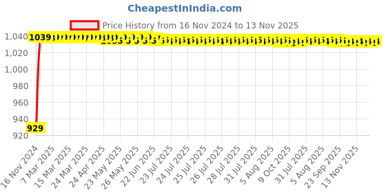 moglix.com JBRIDERZ Bike Cree Led 7W, 6000K Fog Lamp Unit 2 Pcs Set For Bajaj Pulsar 135 Ls Dts-I jbriderz Price History Graph from 16 Nov 2024 to 13 Nov 2025