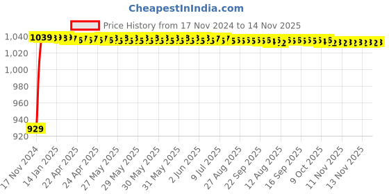 moglix.com JBRIDERZ Bike Cree Led 7W, 6000K Fog Lamp Unit 2 Pcs Set For Bajaj Pulsar 150 jbriderz Price History Graph from 17 Nov 2024 to 14 Nov 2025