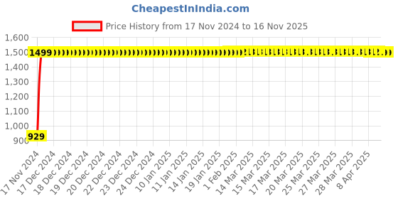 moglix.com JBRIDERZ Bike Cree Led 7W, 6000K Fog Lamp Unit 2 Pcs Set For Bajaj Pulsar 150 Dts-I jbriderz Price History Graph from 17 Nov 2024 to 16 Nov 2025