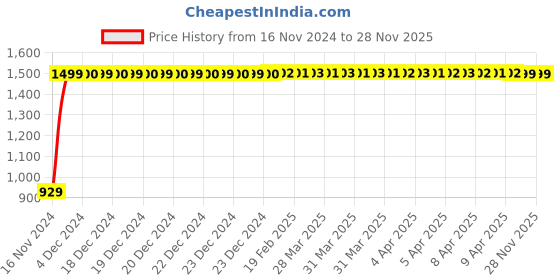 moglix.com JBRIDERZ Bike Cree Led 7W, 6000K Fog Lamp Unit 2 Pcs Set For Bajaj Pulsar 180 Dts-I jbriderz Price History Graph from 16 Nov 2024 to 26 Nov 2025