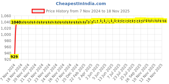 moglix.com JBRIDERZ Bike Cree Led 7W, 6000K Fog Lamp Unit 2 Pcs Set For Bajaj Pulsar 200 Ns jbriderz Price History Graph from 7 Nov 2024 to 16 Nov 2025
