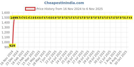 moglix.com JBRIDERZ Bike Cree Led 7W, 6000K Fog Lamp Unit 2 Pcs Set For Bajaj Pulsar 220 Fi jbriderz Price History Graph from 16 Nov 2024 to 5 Nov 2025