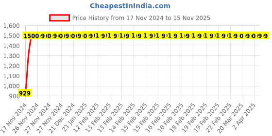 moglix.com JBRIDERZ Bike Cree Led 7W, 6000K Fog Lamp Unit 2 Pcs Set For Bajaj Pulsar As 200 jbriderz Price History Graph from 17 Nov 2024 to 14 Nov 2025