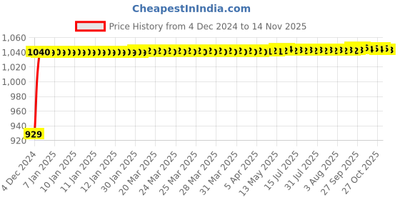 moglix.com JBRIDERZ Bike Cree Led 7W, 6000K Fog Lamp Unit 2 Pcs Set For Bajaj Pulsar Dtsi jbriderz Price History Graph from 4 Dec 2024 to 14 Nov 2025