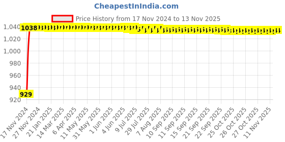 moglix.com JBRIDERZ Bike Cree Led 7W, 6000K Fog Lamp Unit 2 Pcs Set For Bajaj Saffire jbriderz Price History Graph from 17 Nov 2024 to 12 Nov 2025