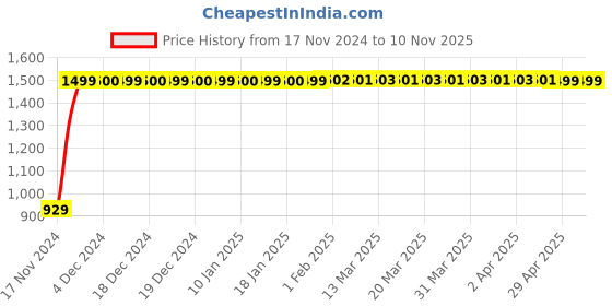 moglix.com JBRIDERZ Bike Cree Led 7W, 6000K Fog Lamp Unit 2 Pcs Set For Bajaj Spirit jbriderz Price History Graph from 17 Nov 2024 to 9 Nov 2025