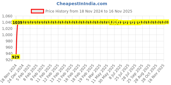moglix.com JBRIDERZ Bike Cree Led 7W, 6000K Fog Lamp Unit 2 Pcs Set For Bajaj Wave jbriderz Price History Graph from 18 Nov 2024 to 16 Nov 2025