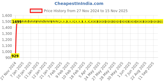 moglix.com JBRIDERZ Bike Cree Led 7W, 6000K Fog Lamp Unit 2 Pcs Set For Bajaj Xcd 125 jbriderz Price History Graph from 27 Nov 2024 to 15 Nov 2025