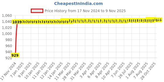 moglix.com JBRIDERZ Bike Cree Led 7W, 6000K Fog Lamp Unit 2 Pcs Set For Benelli Tnt 25 jbriderz Price History Graph from 17 Nov 2024 to 8 Nov 2025