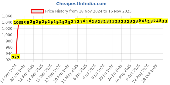 moglix.com JBRIDERZ Bike Cree Led 7W, 6000K Fog Lamp Unit 2 Pcs Set For Benelli Tnt 600I jbriderz Price History Graph from 18 Nov 2024 to 16 Nov 2025