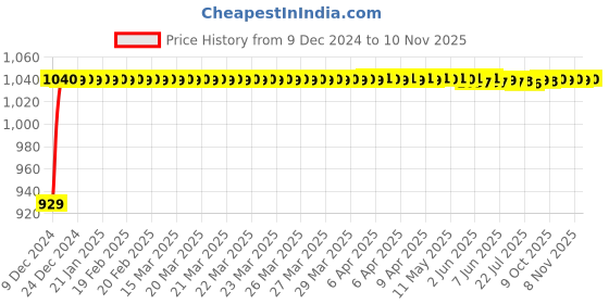 moglix.com JBRIDERZ Bike Cree Led 7W, 6000K Fog Lamp Unit 2 Pcs Set For Benelli Tnt R 1130 jbriderz Price History Graph from 9 Dec 2024 to 10 Nov 2025