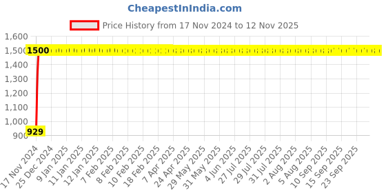 moglix.com JBRIDERZ Bike Cree Led 7W, 6000K Fog Lamp Unit 2 Pcs Set For Bmw Hp2 Sport jbriderz Price History Graph from 17 Nov 2024 to 12 Nov 2025