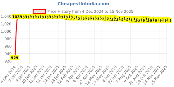 moglix.com JBRIDERZ Bike Cree Led 7W, 6000K Fog Lamp Unit 2 Pcs Set For Bmw K 1300 R jbriderz Price History Graph from 4 Dec 2024 to 14 Nov 2025