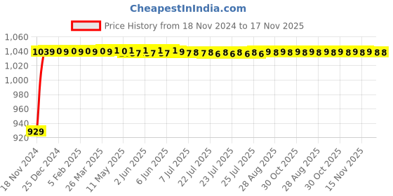 moglix.com JBRIDERZ Bike Cree Led 7W, 6000K Fog Lamp Unit 2 Pcs Set For Bmw K 1600 Gt jbriderz Price History Graph from 18 Nov 2024 to 16 Nov 2025