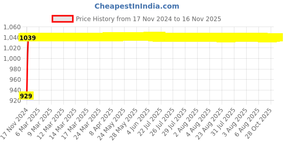moglix.com JBRIDERZ Bike Cree Led 7W, 6000K Fog Lamp Unit 2 Pcs Set For Bmw R 1200 Rt jbriderz Price History Graph from 17 Nov 2024 to 16 Nov 2025