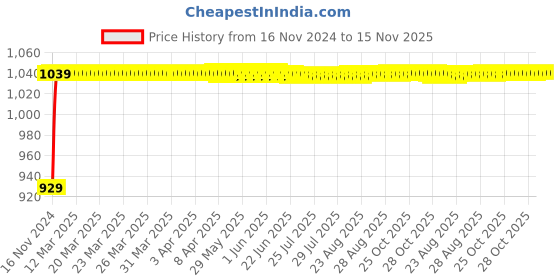 moglix.com JBRIDERZ Bike Cree Led 7W, 6000K Fog Lamp Unit 2 Pcs Set For Bmw S 1000 Xr jbriderz Price History Graph from 16 Nov 2024 to 15 Nov 2025