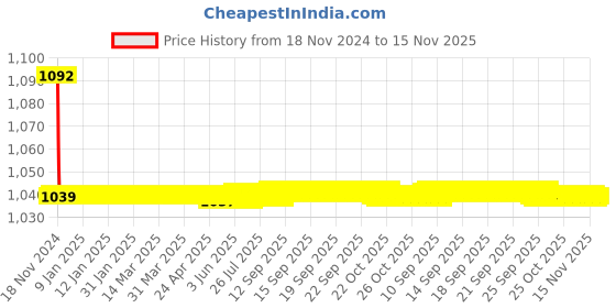 moglix.com JBRIDERZ Bike Cree Led 7W, 6000K Fog Lamp Unit 2 Pcs Set For Chevrolet Captiva 1St Gen 2.0 jbriderz Price History Graph from 18 Nov 2024 to 15 Nov 2025