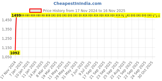 moglix.com JBRIDERZ Bike Cree Led 7W, 6000K Fog Lamp Unit 2 Pcs Set For Chevrolet Enjoy 1.4L jbriderz Price History Graph from 17 Nov 2024 to 15 Nov 2025