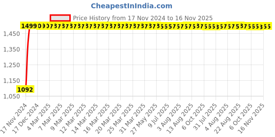 moglix.com JBRIDERZ Bike Cree Led 7W, 6000K Fog Lamp Unit 2 Pcs Set For Chevrolet Forester 2.0 jbriderz Price History Graph from 17 Nov 2024 to 15 Nov 2025