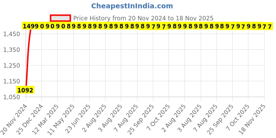 moglix.com JBRIDERZ Bike Cree Led 7W, 6000K Fog Lamp Unit 2 Pcs Set For Chevrolet Optra 1.6 jbriderz Price History Graph from 20 Nov 2024 to 17 Nov 2025
