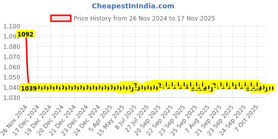 moglix.com JBRIDERZ Bike Cree Led 7W, 6000K Fog Lamp Unit 2 Pcs Set For Chevrolet Optra 1.8 jbriderz Price History Graph from 26 Nov 2024 to 16 Nov 2025