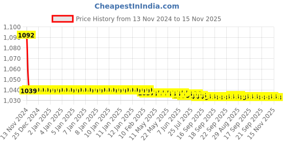 moglix.com JBRIDERZ Bike Cree Led 7W, 6000K Fog Lamp Unit 2 Pcs Set For Chevrolet Optra Magnum 2.0 jbriderz Price History Graph from 13 Nov 2024 to 15 Nov 2025