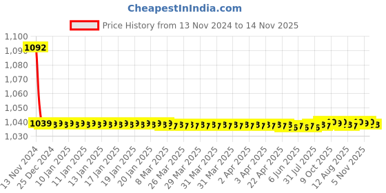 moglix.com JBRIDERZ Bike Cree Led 7W, 6000K Fog Lamp Unit 2 Pcs Set For Chevrolet Spark 1.0L Type A jbriderz Price History Graph from 13 Nov 2024 to 14 Nov 2025