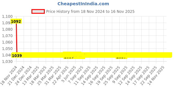 moglix.com JBRIDERZ Bike Cree Led 7W, 6000K Fog Lamp Unit 2 Pcs Set For Chevrolet Trailblazer 2.8 2Wd jbriderz Price History Graph from 18 Nov 2024 to 16 Nov 2025