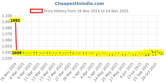 moglix.com JBRIDERZ Bike Cree Led 7W, 6000K Fog Lamp Unit 2 Pcs Set For Daewoo Matiz 0.8 jbriderz Price History Graph from 16 Nov 2024 to 14 Nov 2025